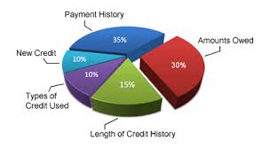 5 Key Factors In Calculating And Determining Your Credit