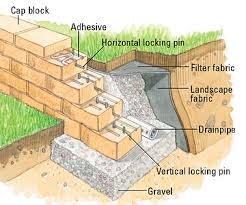 You can either concrete the cap onto the top layer or apply a concrete. Interlocking Retaining Wall Better Homes Gardens