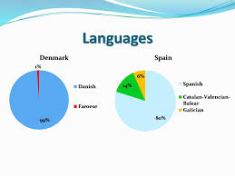 A Comparison Of Denmark And Spain Ppt Download