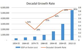 Upas Decade Of Growth The Highest For India Rediff Com