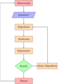The Flow Chart Of The Scientific Method Download