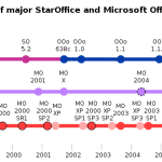Microsoft Timeline History Timeline Of Microsoft Windows Wikipedia