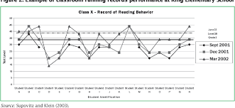 Pdf Using Student Achievement Data To Support Instructional