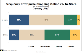 Online Shoppers Spend More Impulse Buy More Frequently In