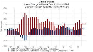 The Impending Debt Ceiling Could Bring U S Economic Growth