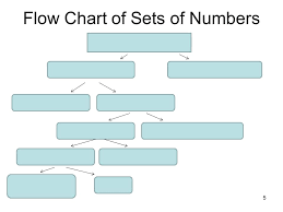 Section 1 1 Numbers 2 Sets Of Numbers Natural Numbers Also