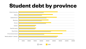 The State Of Student Debt In Canada Vice