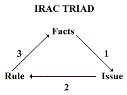 A mnemonic that represents the framework for how a legal argument is presented. How To Brief A Case Using The Irac Method Dr Wael Badawy