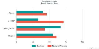 Clarkson University Diversity Racial Demographics Other Stats