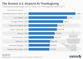 The Busiest U S Airports At Thanksgiving Infographic