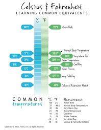 Celsius And Fahrenheit Conversion Chart