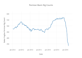 Permian Basin Rig Counts Scatter Chart Made By Desktopecon