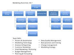 The Anatomy Of A High Impact Marketing Operations Team