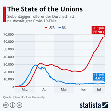 Infografik: The State of the Unions