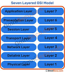 Application, presentation, session, transport, network, data link and physical in detail along with their functions. Seven Layers Of Osi Model And Functions Of Seven Layers Of Osi Model
