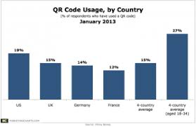 1 In 5 Americans Say Theyve Used A Qr Code Marketing Charts