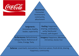 Brand equity is a good barometer to understand past action and future course of action for marketers, who are active in formulating strategies for a given brand. Keller S Customer Based Brand Equity Cbbe Pyramid World Of Marketing