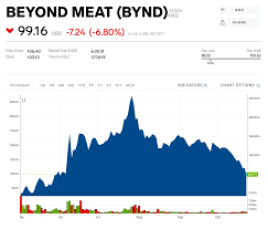 Beyond meat stock forecast, bynd share price prediction charts. Beyond Meat Stock Price Trades Below 100 For First Time Since June Business Insider