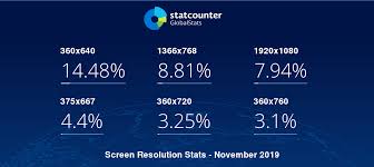 Screen Resolution Stats Worldwide Statcounter Global Stats