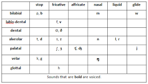 Manner Place Sound Chart Speech Language Pathology