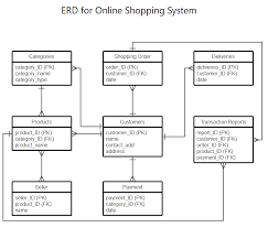 Database Diagram For Online Shopping System gambar png