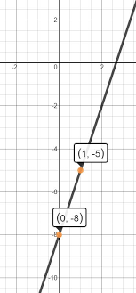 Graph 3x Y 8 By Plotting Points