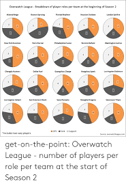 Overwatch League Breakdown Of Player Roles Per Team At The