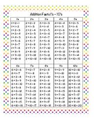 Addition And Subtraction Math Facts Charts