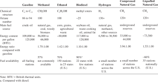 Fuel Comparison Chart Download Table
