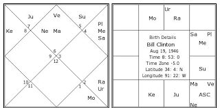 Bill Clinton Birth Chart Bill Clinton Kundli Horoscope