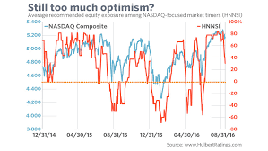 Investor Sentiment Doesnt Support Higher U S Stock Prices
