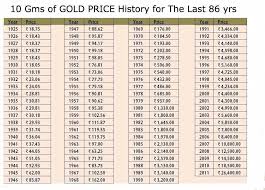 The country is one of the largest in the world by area, and it is the second most populous country on earth. Pin By Stephen Flowers On Finances In 2020 Gold Price Chart Gold Price Price Chart