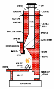 Clean A Fireplace Chimney Liner