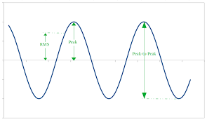Peak And Maximum Value Of A Sine Wave