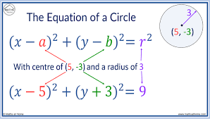 The Equation Of A Circle