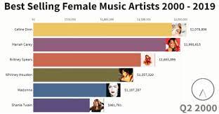 best selling female artists 2000