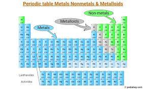 periodic table metals nonmetals