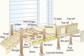 anatomy of a deck iqv construction