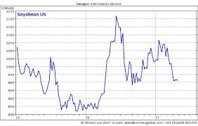 Us Soybean Prices Crash To 5 Month Low Spend Matters