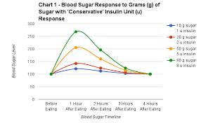 Reasonable Blood Sugar Chart After Dinner Normal Blood Sugar