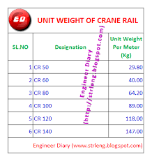 Engineer Diary Unit Weight Of Crane Rails