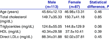 Demographic And Lipid Profile Status By