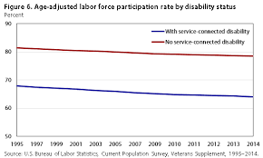 The Labor Supply Of Veterans With Disabilities 1995 2014