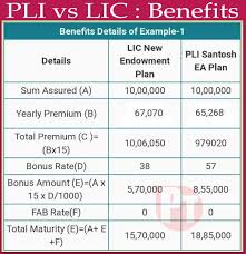 Postal Life Insurance Vs Lic Benefits Comparison Postal Blog