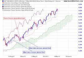 Incredible Charts Ichimoku Cloud