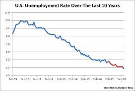71 Unusual Wall Street Journal Unemployment Chart