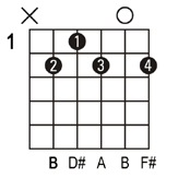 B Guitar Chords Easy Rhythm Guitar Chords In The Key Of B
