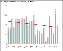 Stacked Bar Chart With Trendline Showing Visits Per Week To