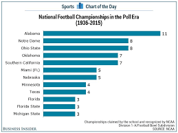 Chart Alabama Has The Most College Football Championships