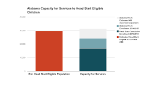 Alabama 2013 Head Start Demographics And Capacity For Services